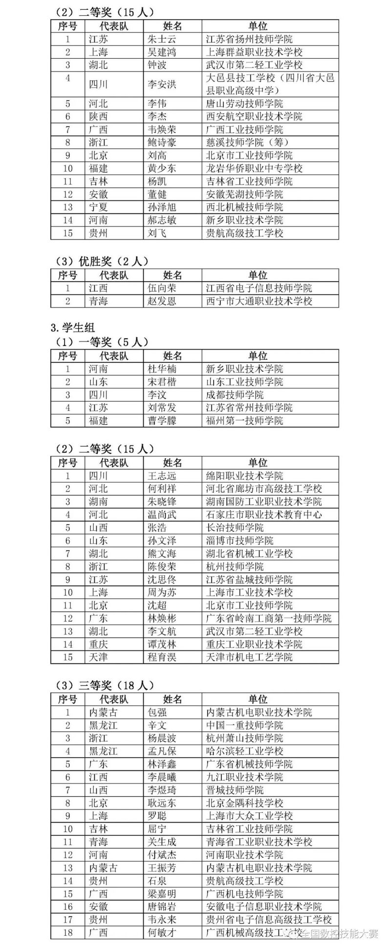 第八屆全國數(shù)控技能大賽決賽獲獎名單