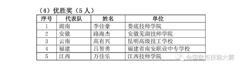 第八屆全國數(shù)控技能大賽決賽獲獎名單
