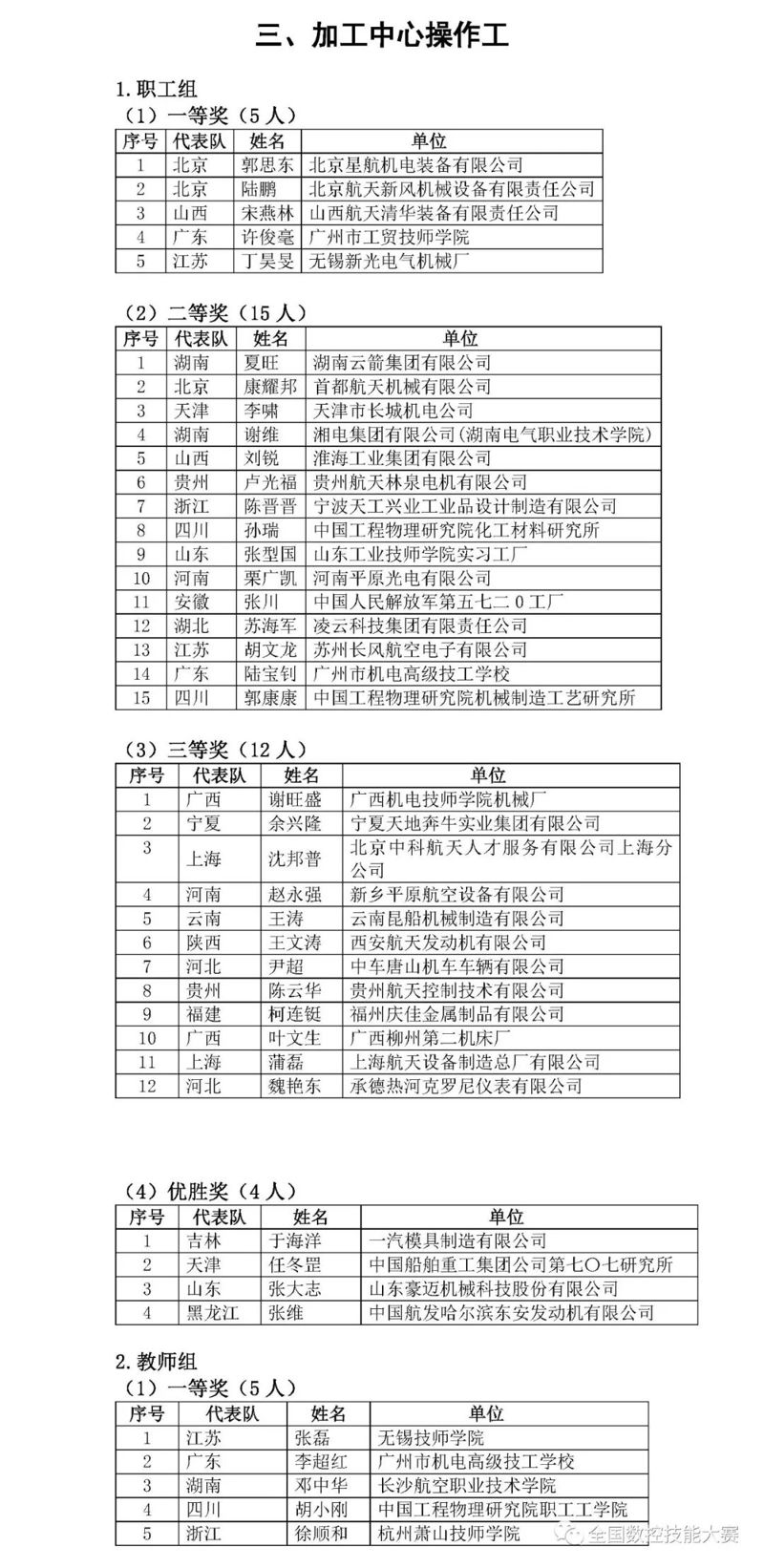 第八屆全國數(shù)控技能大賽決賽獲獎名單