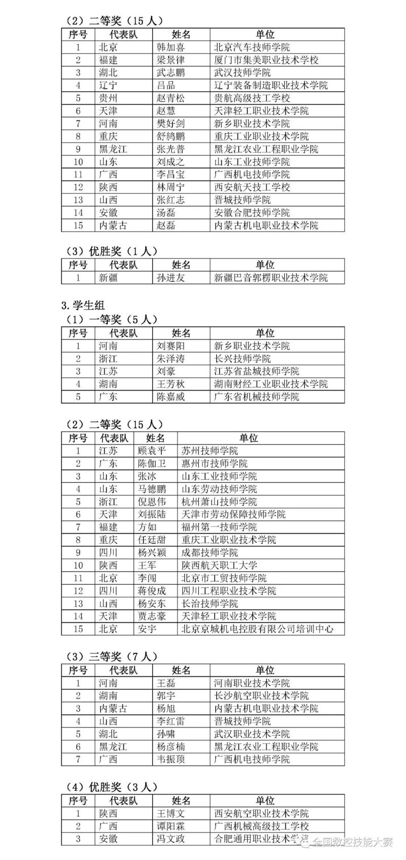 第八屆全國數(shù)控技能大賽決賽獲獎名單