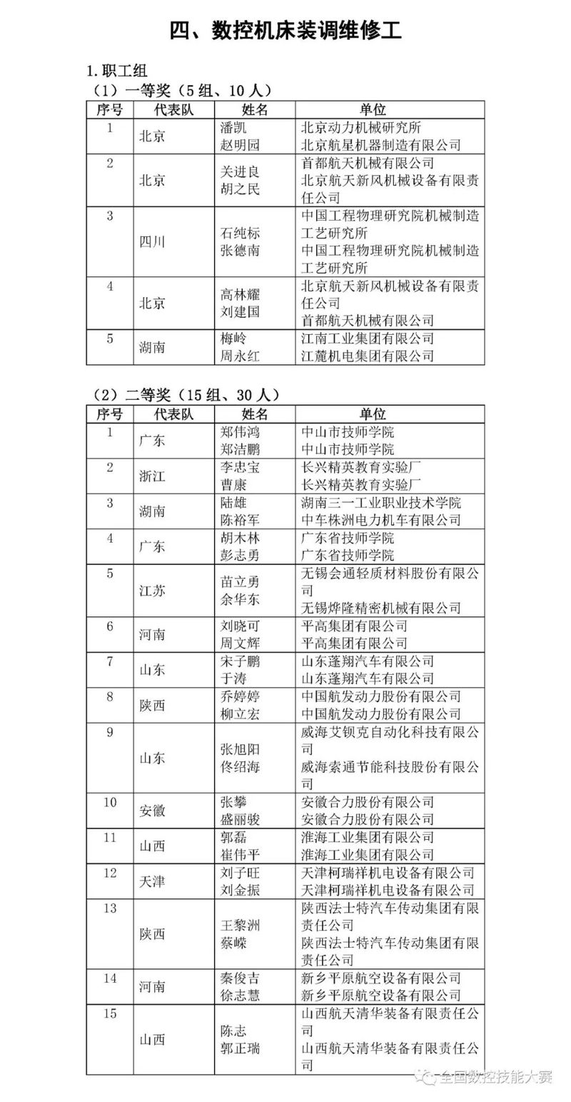 第八屆全國數(shù)控技能大賽決賽獲獎名單