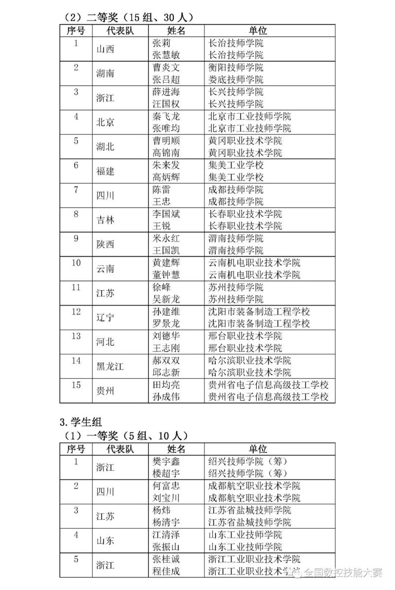 第八屆全國數(shù)控技能大賽決賽獲獎名單
