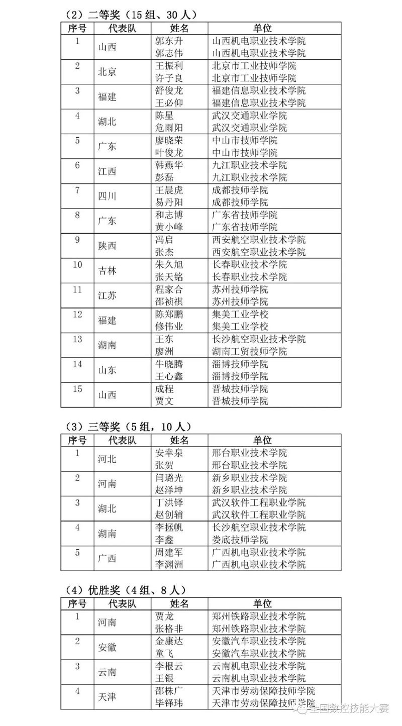 第八屆全國數(shù)控技能大賽決賽獲獎名單