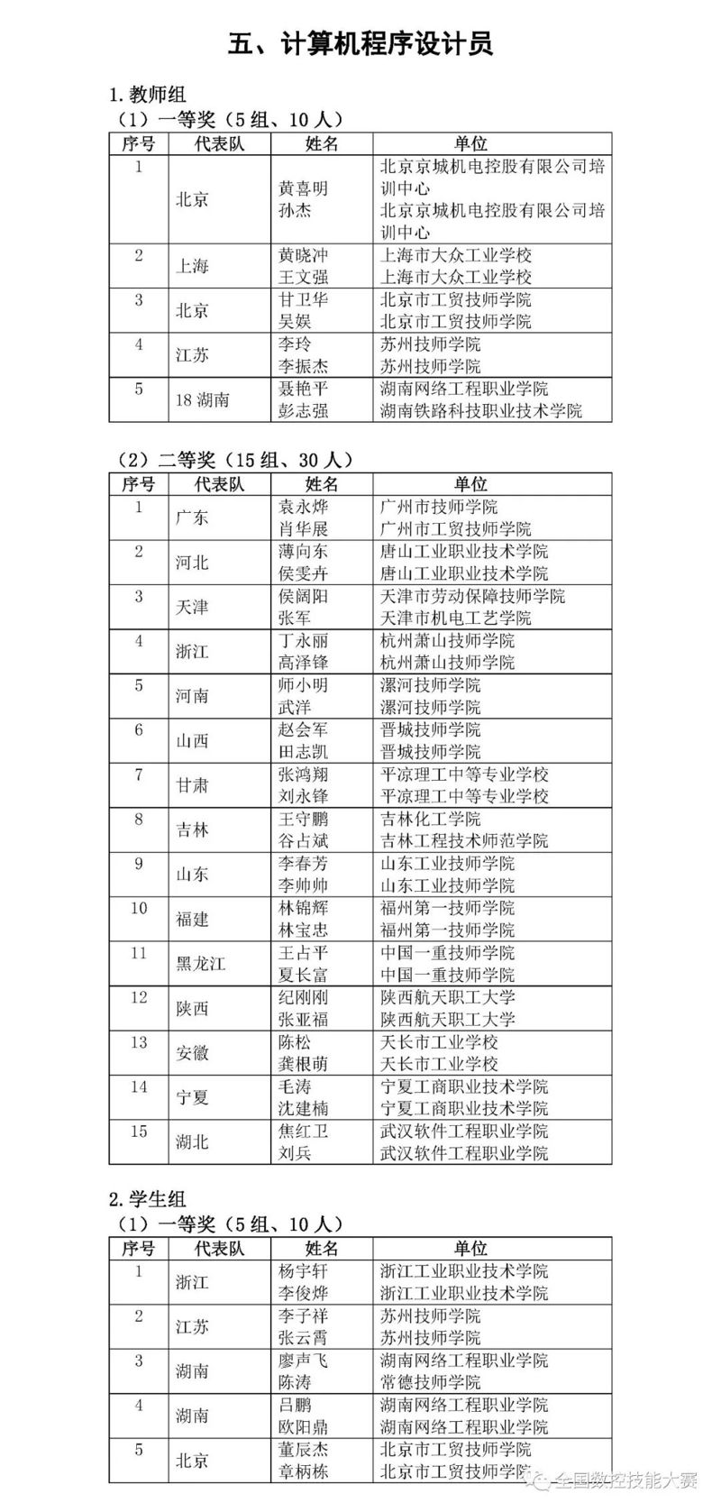 第八屆全國數(shù)控技能大賽決賽獲獎名單