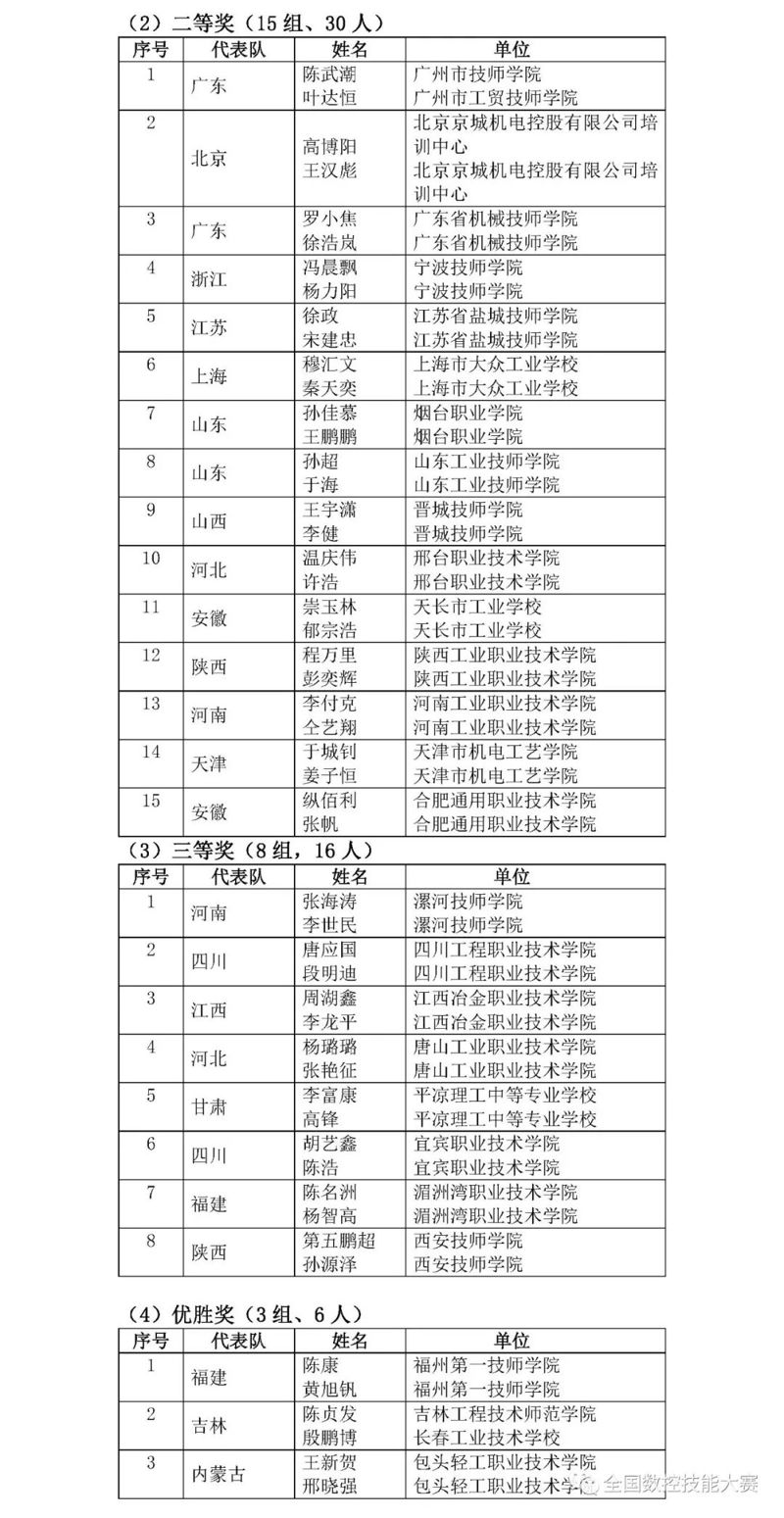 第八屆全國數(shù)控技能大賽決賽獲獎名單