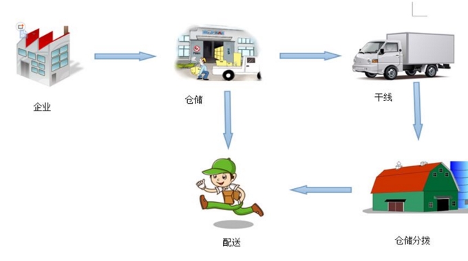 濰坊哪所學(xué)校能學(xué)物流服務(wù)與管理專業(yè)？