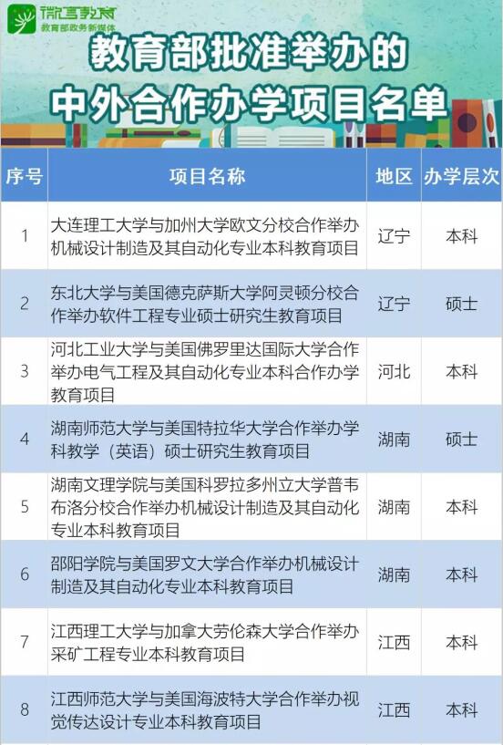 共22個！教育部批準(zhǔn)2020年上半年中外合作辦學(xué)項目名單公布