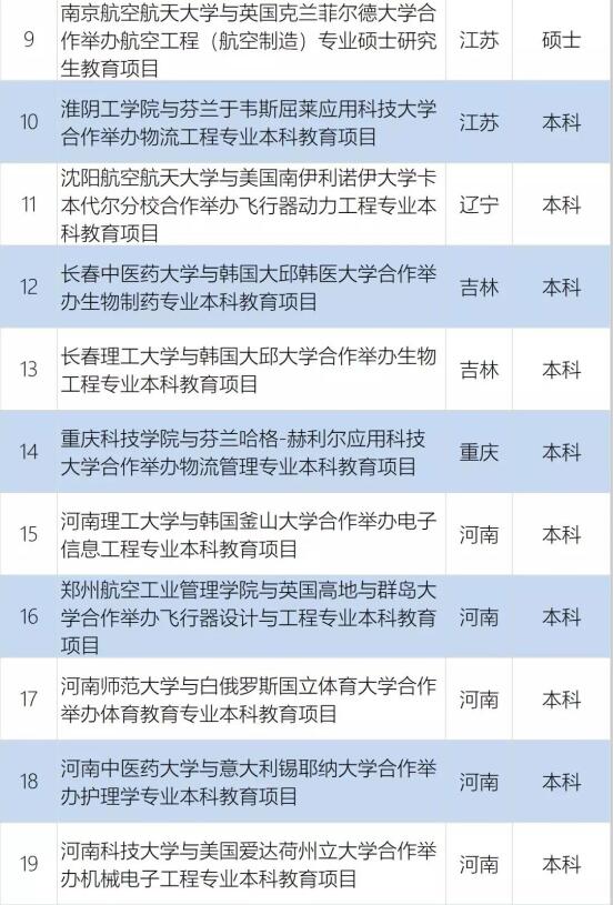 共22個！教育部批準(zhǔn)2020年上半年中外合作辦學(xué)項目名單公布