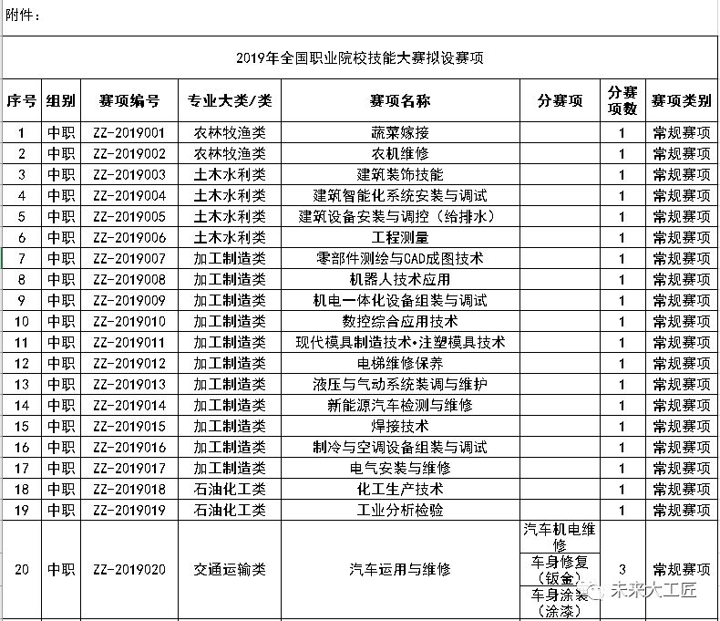 2020年全國(guó)職業(yè)院校技能大賽擬設(shè)這些賽項(xiàng)！快來(lái)了解一下吧！