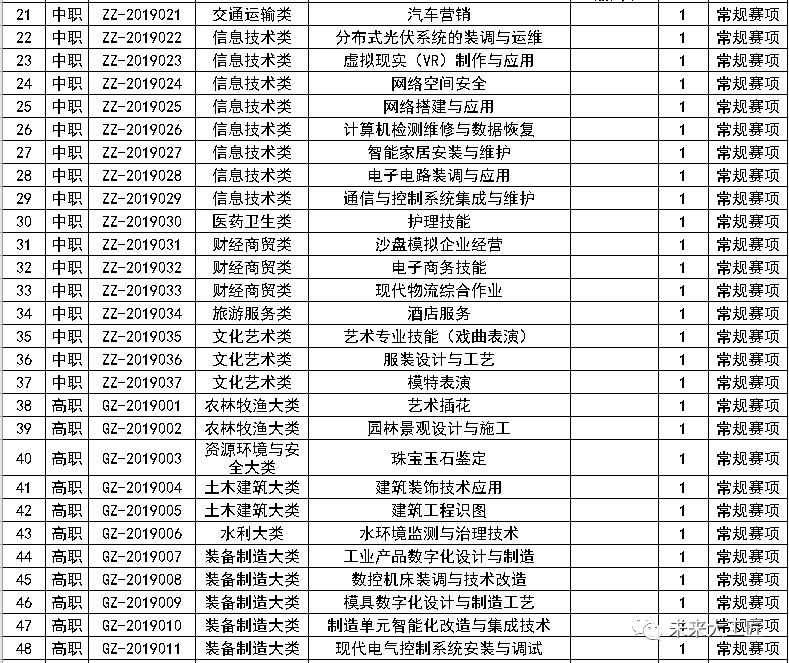 2020年全國(guó)職業(yè)院校技能大賽擬設(shè)這些賽項(xiàng)！快來(lái)了解一下吧！