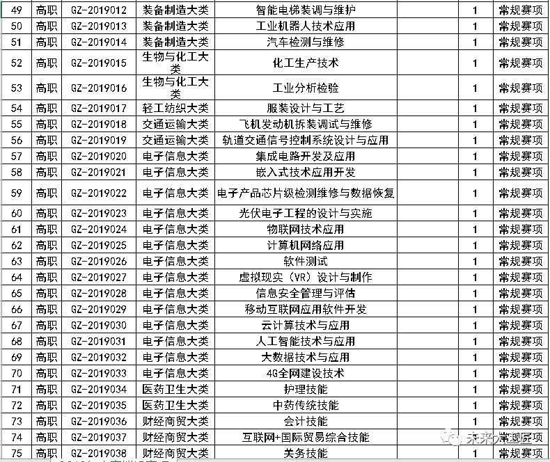 2020年全國(guó)職業(yè)院校技能大賽擬設(shè)這些賽項(xiàng)！快來(lái)了解一下吧！