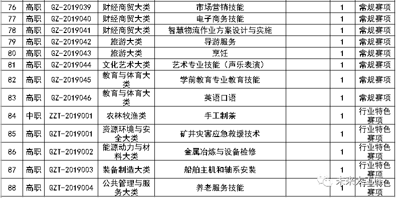 2020年全國(guó)職業(yè)院校技能大賽擬設(shè)這些賽項(xiàng)！快來(lái)了解一下吧！