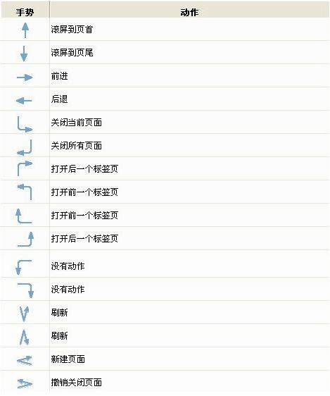 搜狗瀏覽器鼠標(biāo)手勢你用過嗎？
