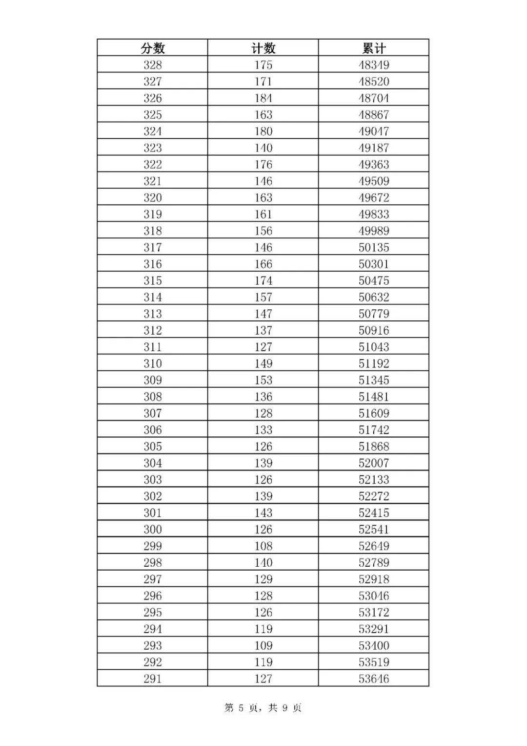 2020年山東濟南中考全市一分一段表統(tǒng)計公布（5）