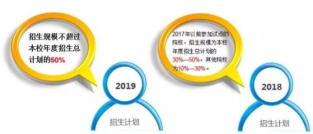 江蘇省 | 2019高職院校提前招生取消“免考”