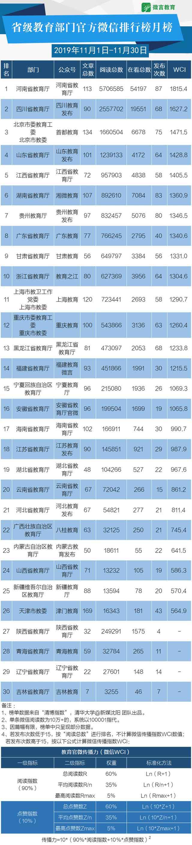 11月教育政務(wù)新媒體榜單來啦，這些帳號(hào)表現(xiàn)很“靚”