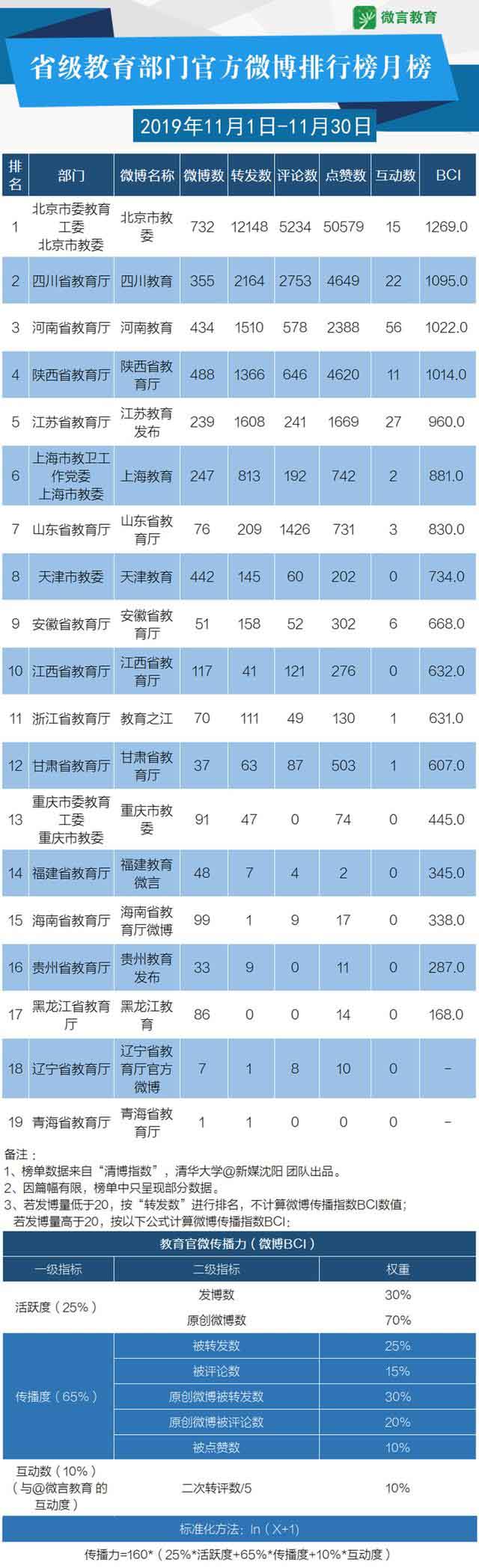 11月教育政務(wù)新媒體榜單來啦，這些帳號(hào)表現(xiàn)很“靚”