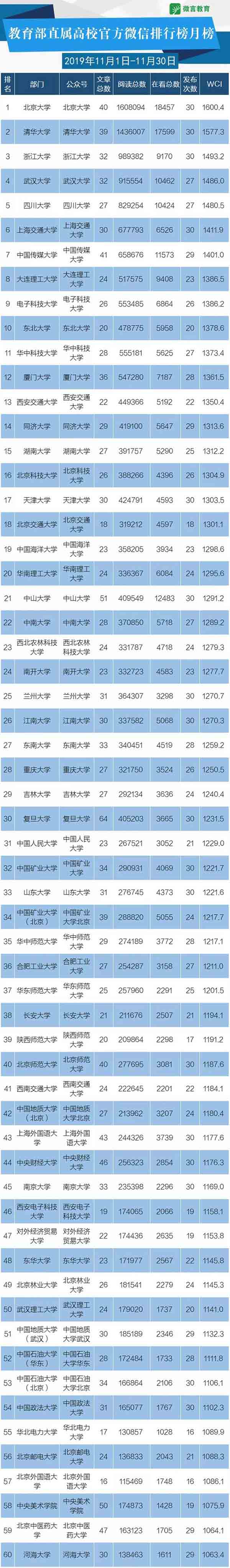 11月教育政務(wù)新媒體榜單來啦，這些帳號(hào)表現(xiàn)很“靚”