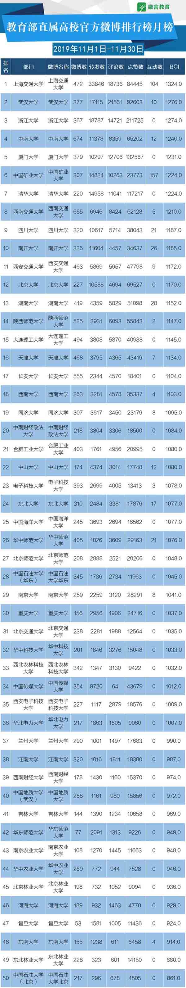 11月教育政務(wù)新媒體榜單來啦，這些帳號(hào)表現(xiàn)很“靚”