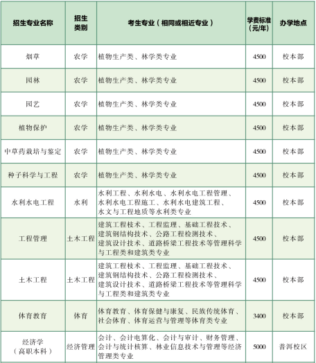 云南農(nóng)業(yè)大學專升本