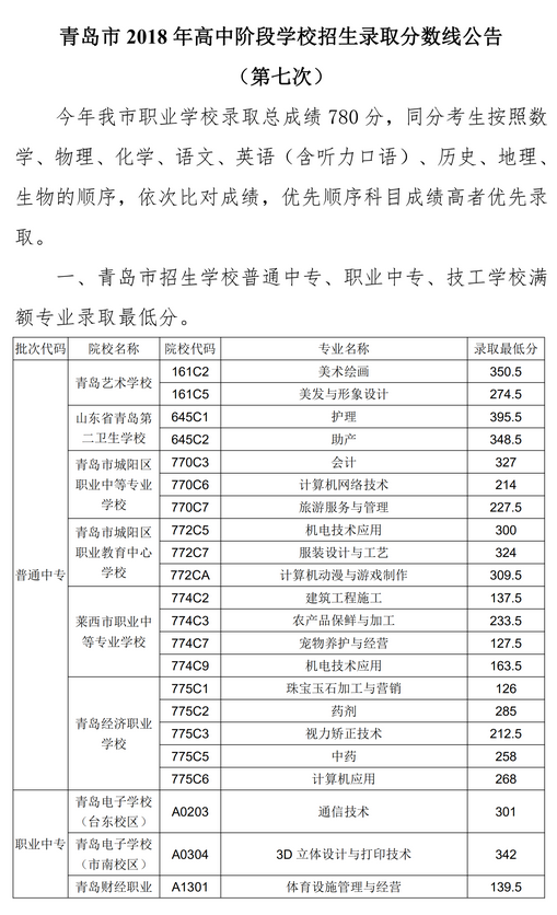 2020年青島市中專、中職招生錄取分?jǐn)?shù)線公告