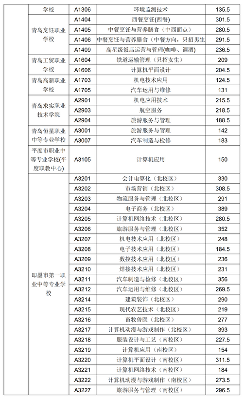 2020年青島市中專、中職招生錄取分?jǐn)?shù)線公告