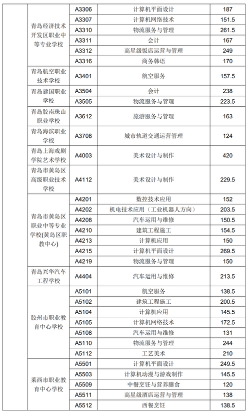 2020年青島市中專、中職招生錄取分?jǐn)?shù)線公告