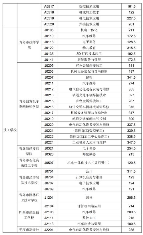 2020年青島市中專、中職招生錄取分?jǐn)?shù)線公告