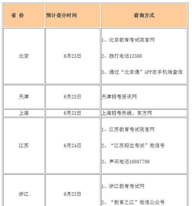 高考查分！2020年全國高考查分時間及方式匯總