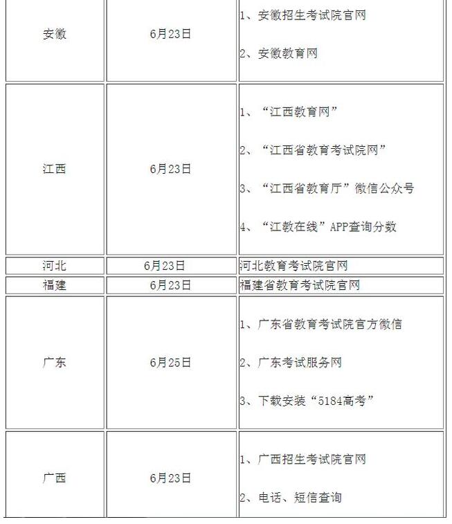 高考查分！2020年全國高考查分時間及方式匯總