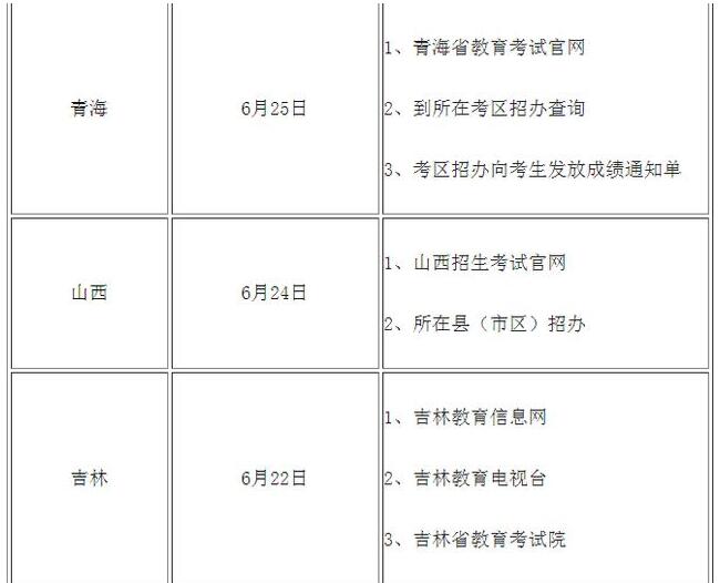 高考查分！2020年全國高考查分時間及方式匯總