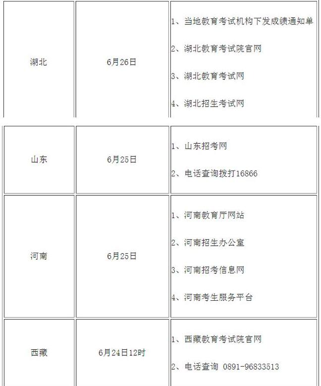 高考查分！2020年全國高考查分時間及方式匯總