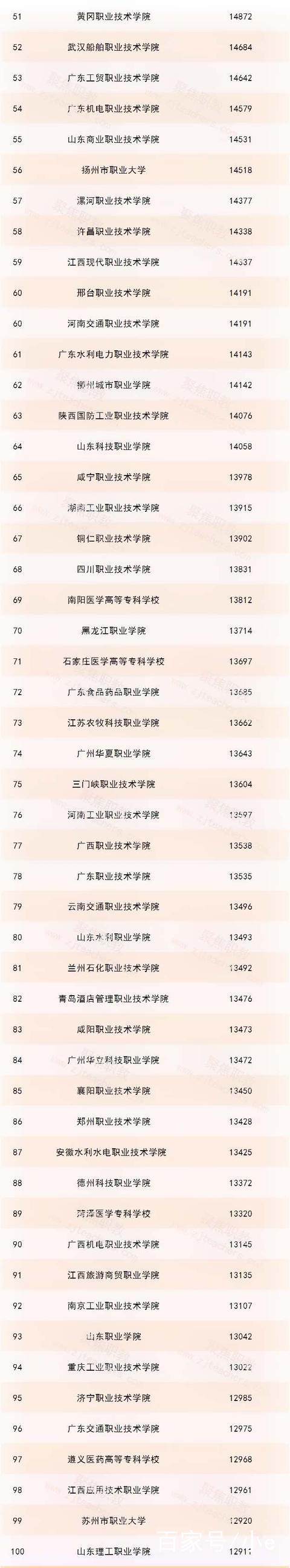 中國(guó)高職在校生人數(shù)排名：第1名近7萬(wàn)人，超過很多大學(xué)，武職第5