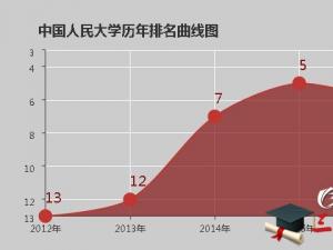 中國人民大學(xué)怎么樣 評價(jià)排名好不好(10條)
