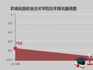 黔南民族職業(yè)技術(shù)學(xué)院怎么樣 評(píng)價(jià)排名好不好(10條)