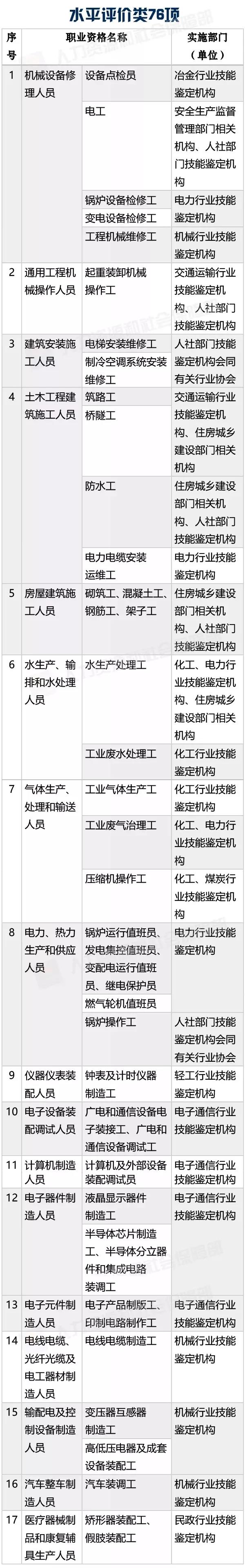 新版職業(yè)資格證書來啦！這些人群將受到影響