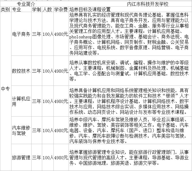 內(nèi)江市科技開發(fā)學校專業(yè)介紹'