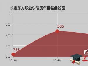 長(zhǎng)春東方職業(yè)學(xué)院怎么樣 評(píng)價(jià)排名好不好(10條)