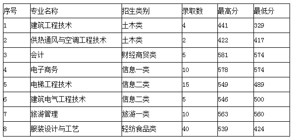  四川成都紡專單招分數(shù)線是多少？單招好過嗎？