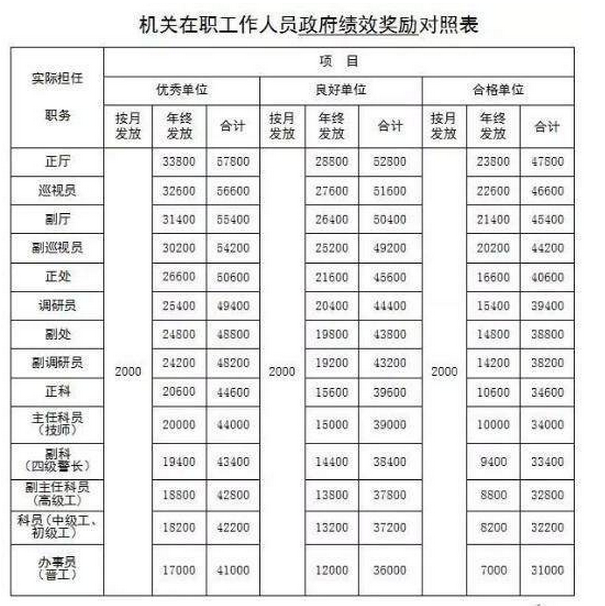 2021年公務(wù)員工資是多少，高還是低？