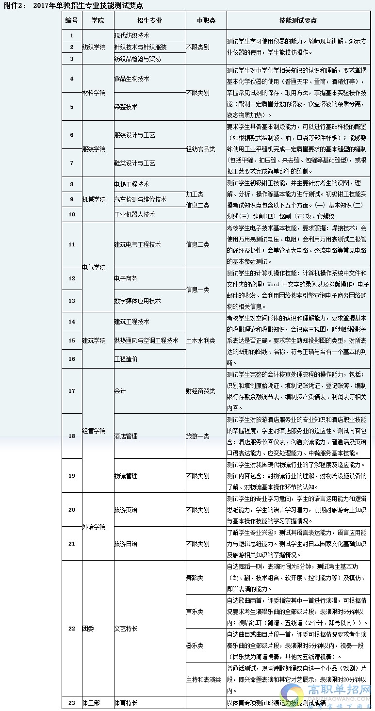 成都紡織高等?？茖W校2021年單獨招生專業(yè)及計劃