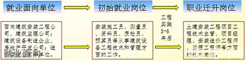 重慶能源職業(yè)學院就業(yè)面向