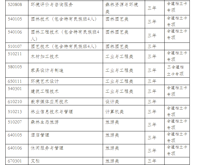  2021年云南林業(yè)職業(yè)技術(shù)學(xué)院單招專業(yè)計劃（普高中）