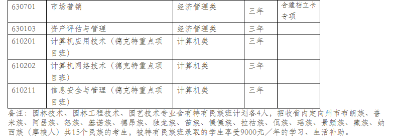  2021年云南林業(yè)職業(yè)技術(shù)學(xué)院單招專業(yè)計劃（普高中）