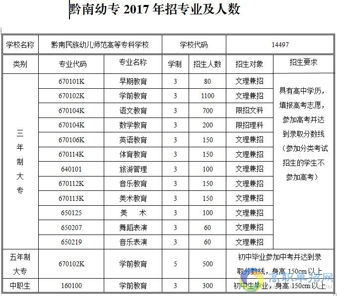  2018黔南民族幼兒師范高等?？茖W(xué)校單招報(bào)名時(shí)間