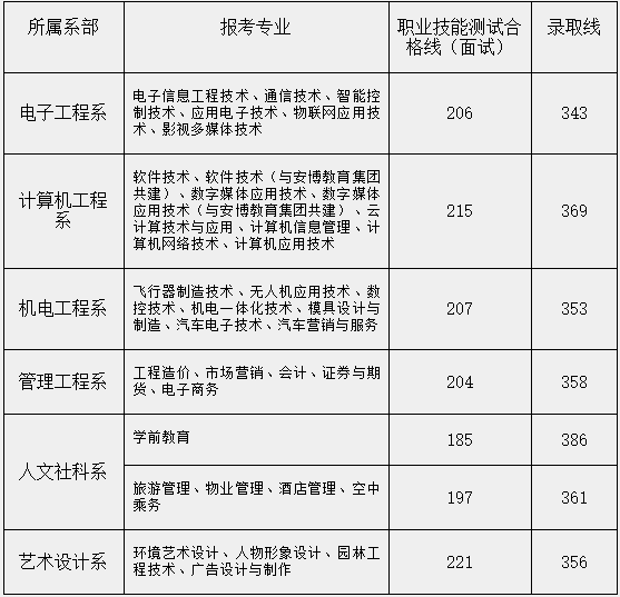  2021年重慶航天職業(yè)技術(shù)學(xué)院?jiǎn)握袖浫》謹(jǐn)?shù)線