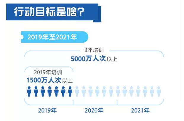 一圖看懂職業(yè)技能提升行動方案（2019—2021年）