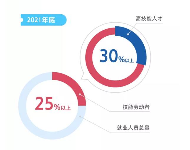 一圖看懂職業(yè)技能提升行動方案（2019—2021年）