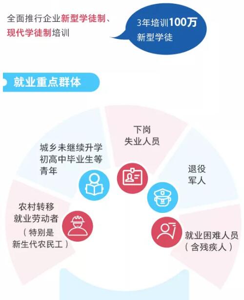 一圖看懂職業(yè)技能提升行動方案（2019—2021年）
