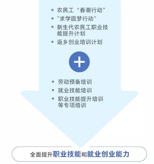 一圖看懂職業(yè)技能提升行動方案（2019—2021年）